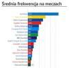 2 liga: frekwencja na stadionach (podsumowanie po 19. kolejce)