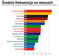 4 liga podkarpacka - frekwencja (runda jesienna 2014/2015)