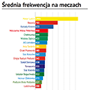 3 liga lubelsko-podkarpacka: frekwencja na stadionach (po 19. kolejce)
