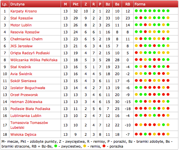 3 liga lubelsko-podkarpacka